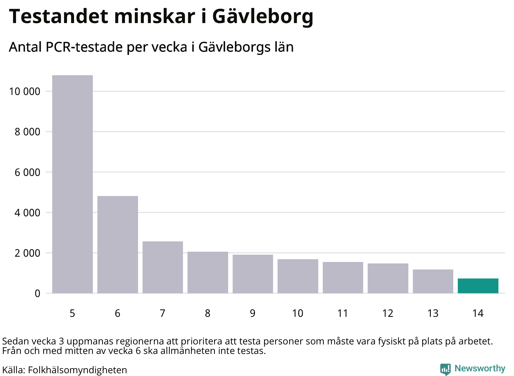Antal tester per vecka